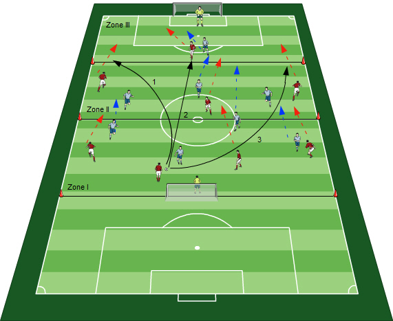 Spielformen Fussballübungen für dein Fußballtraining - Das Trainieren von Spielsituationen in Spielformen - 3