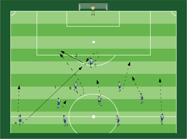 Angriffsverhalten Fussballübungen für dein Fußballtraining - Mannschaftliches Angriffsverhalten