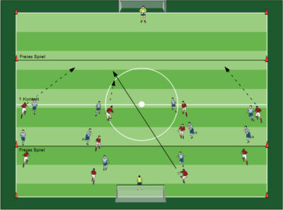 Spiel in die Spitze - Fussballübungen für dein Fußballtraining - Schnelles Spiel in die Spitze und richtiges Verschieben