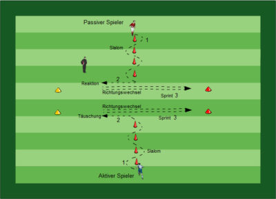 Koordination Sprint Fußball Übungen für dein Fußballtraining - Methodische Reihe: Koordination, Sprint, Aktions- und Bewegungsschnelligkeit mit/ohne Ball, Torschuss