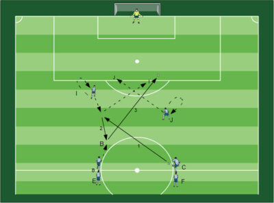 Spielform Spiel in die Tiefe im Fußball Fußball Übungen für dein Fußballtraining - Methodische Reihe: Spielformen mit langen Bällen und schnelles Spiel in die Spitze