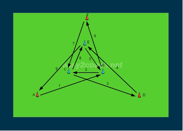 Direktpassspiel in zwei Dreiecken (ZIP)