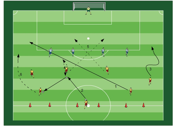Partie principale 2, Type de jeu III - 4 défenseurs vs. 7 attaquants avec 1 grand et 3 petits buts