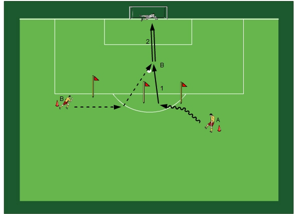 Close range shots with pass and fake opponents